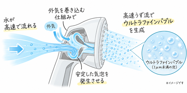 ウルトラファインバブルの作り方
