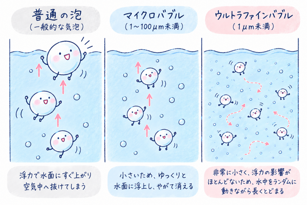 ウルトラファインバブルはずっと水中にいる