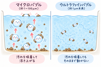 バブルが汚れを吸着する