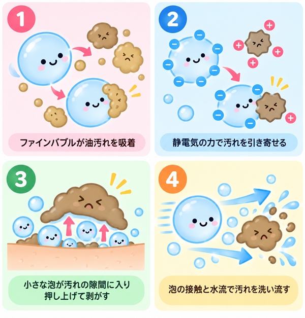 ウルトラファインバブルの洗浄効果