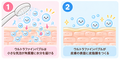 ウルトラファインバブルの保湿効果