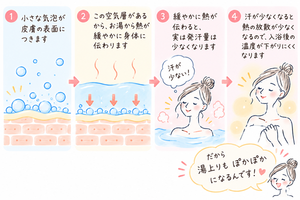 ウルトラファインバブルの保湿効果