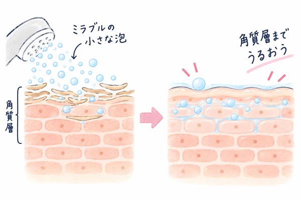 マイクロファインバブルで潤う